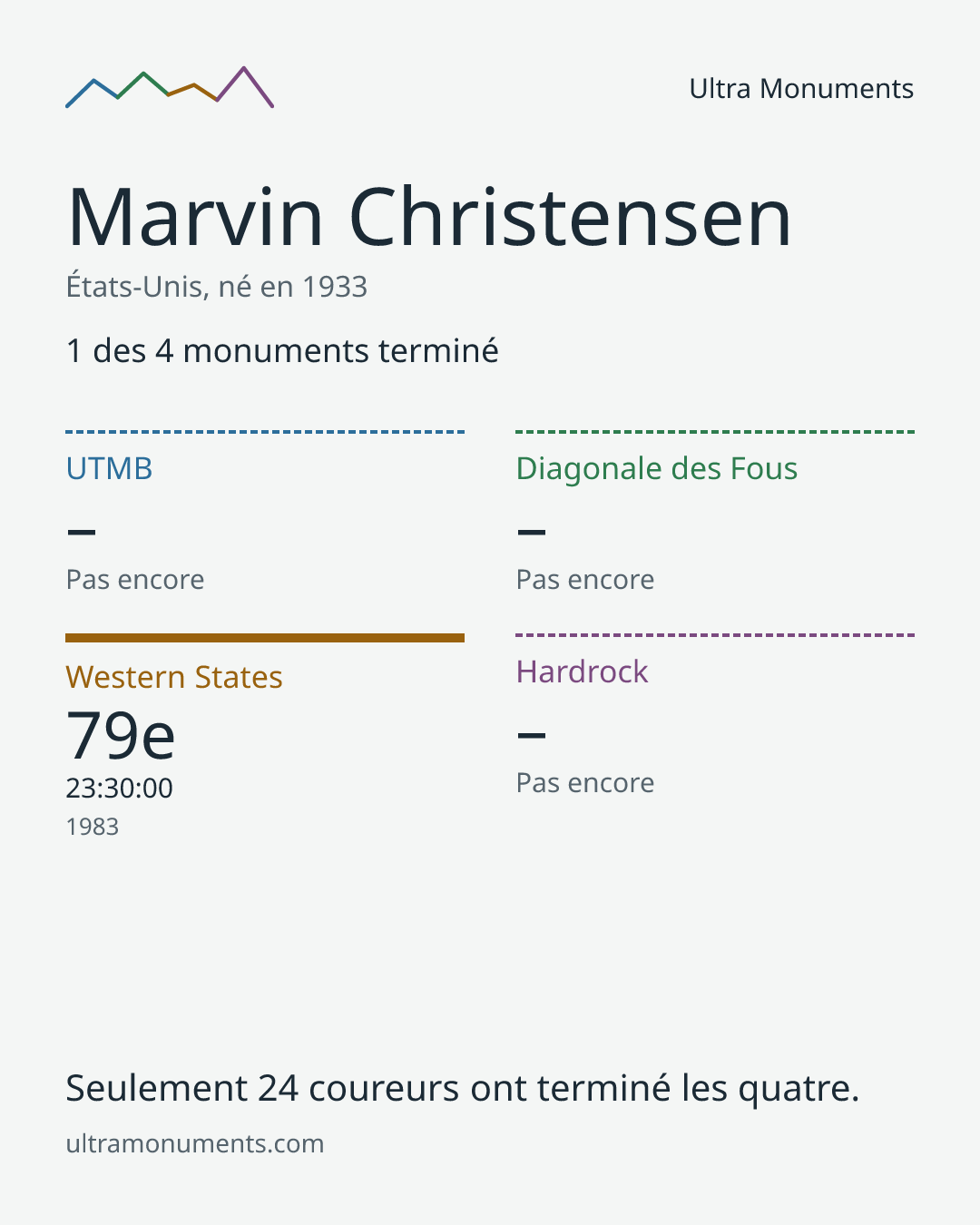 Carte des résultats de Marvin Christensen