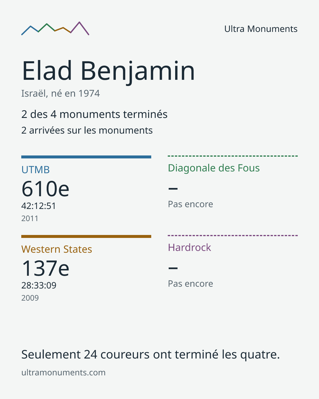 Carte des résultats de Elad Benjamin