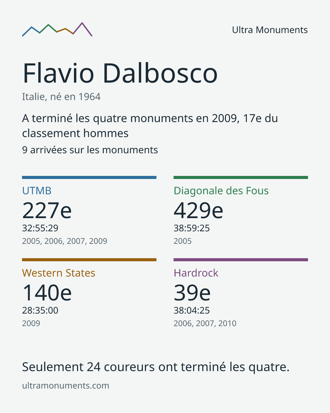 Carte des résultats de Flavio Dalbosco