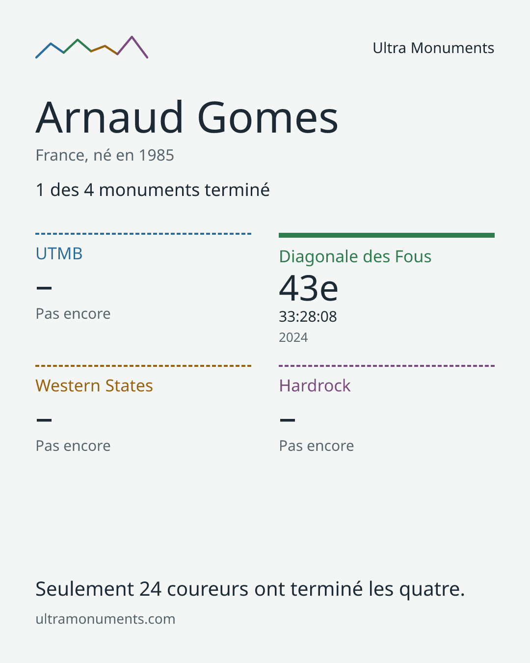 Carte des résultats de Arnaud Gomes