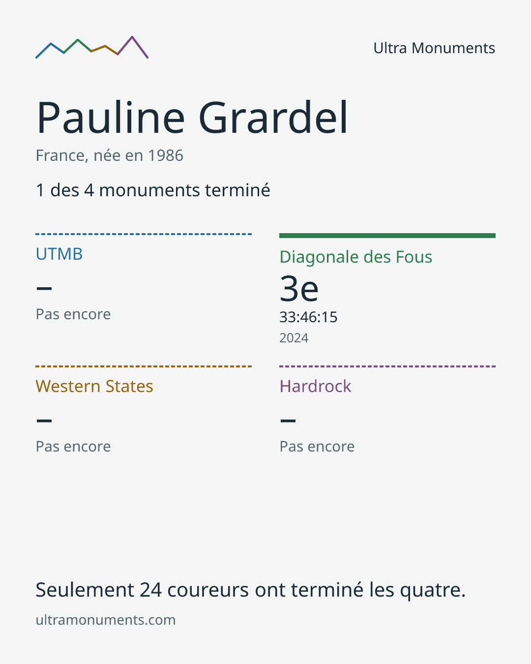Carte des résultats de Pauline Grardel