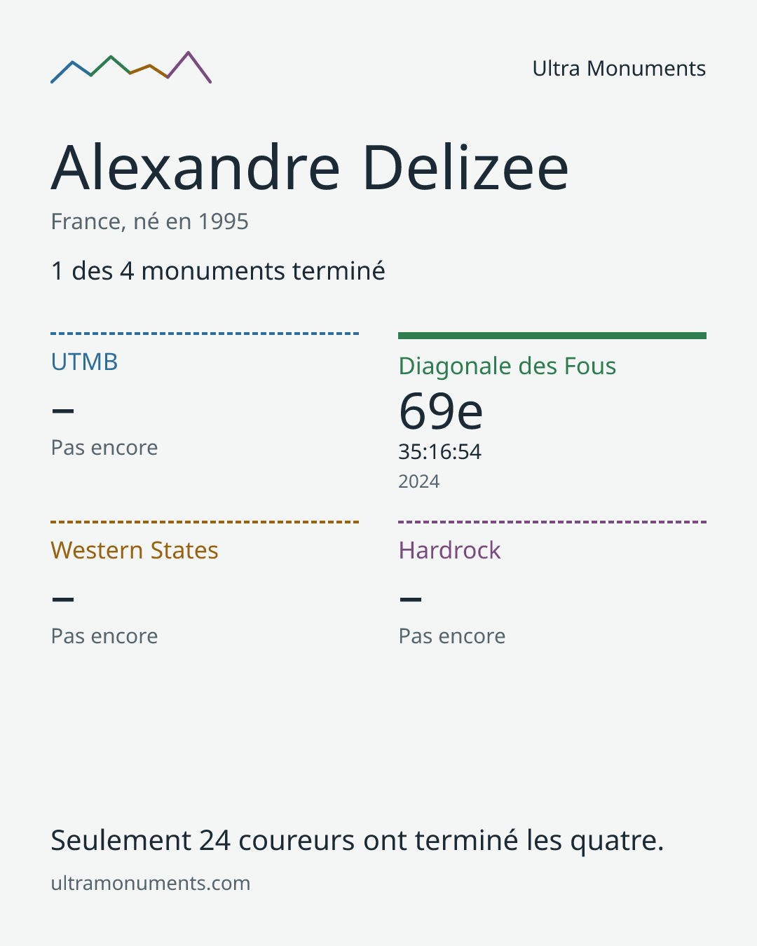 Carte des résultats de Alexandre Delizee