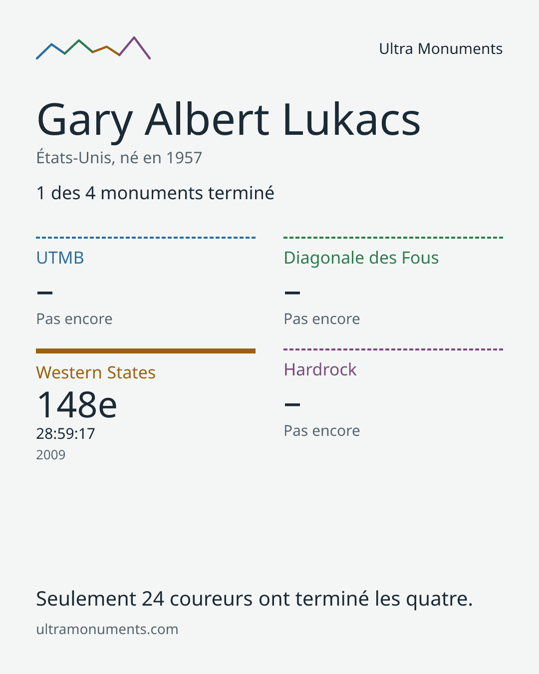 Carte des résultats de Gary Albert Lukacs