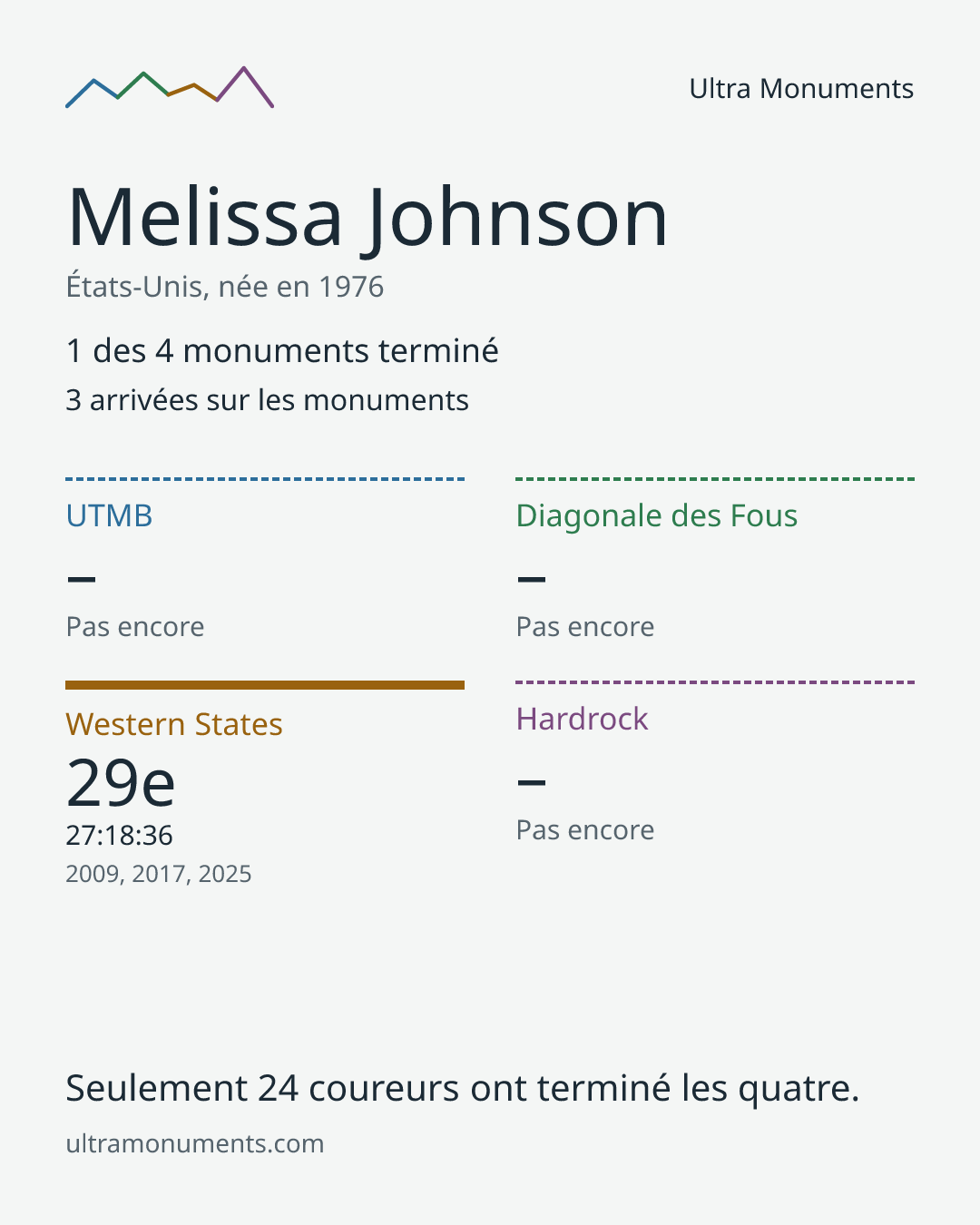 Carte des résultats de Melissa Johnson