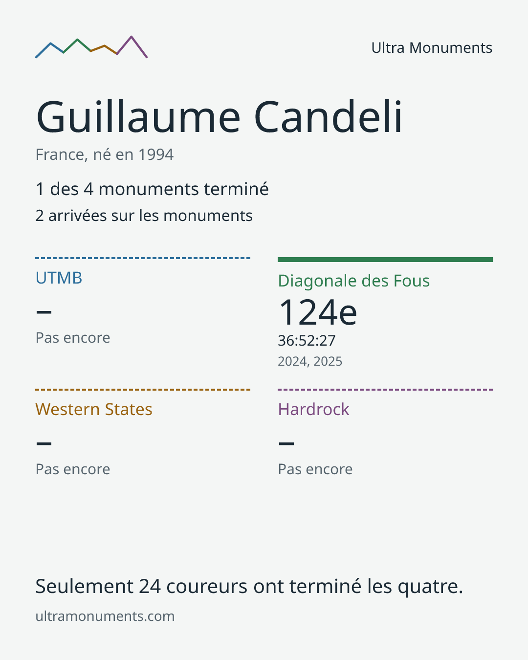Carte des résultats de Guillaume Candeli