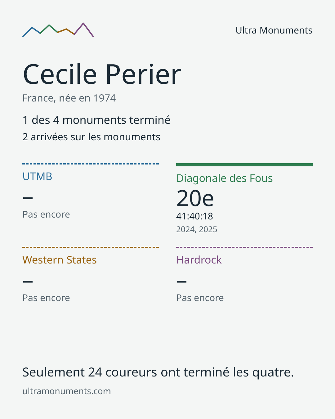 Carte des résultats de Cecile Perier