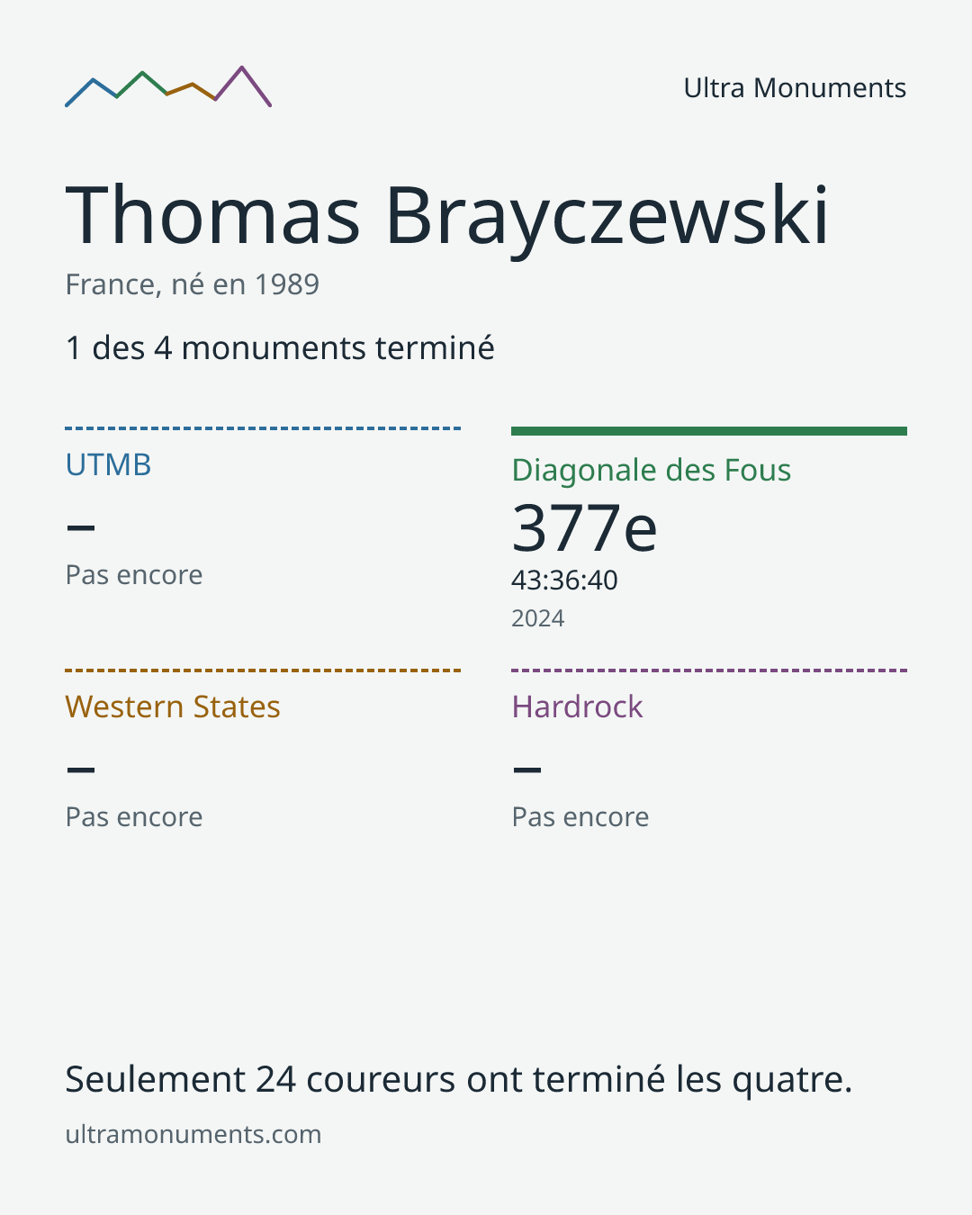 Carte des résultats de Thomas Brayczewski