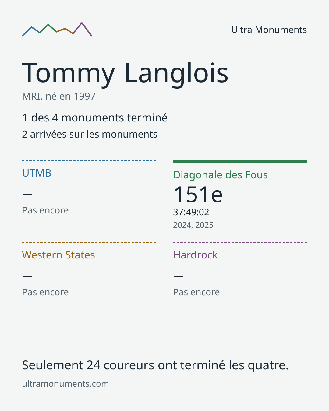 Carte des résultats de Tommy Langlois