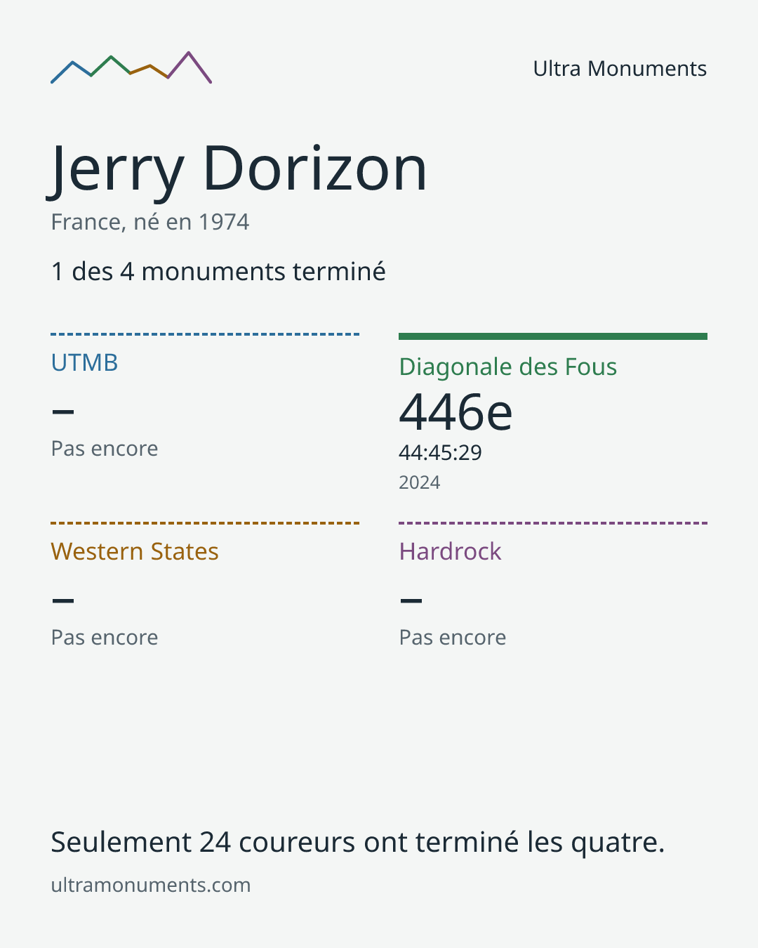 Carte des résultats de Jerry Dorizon