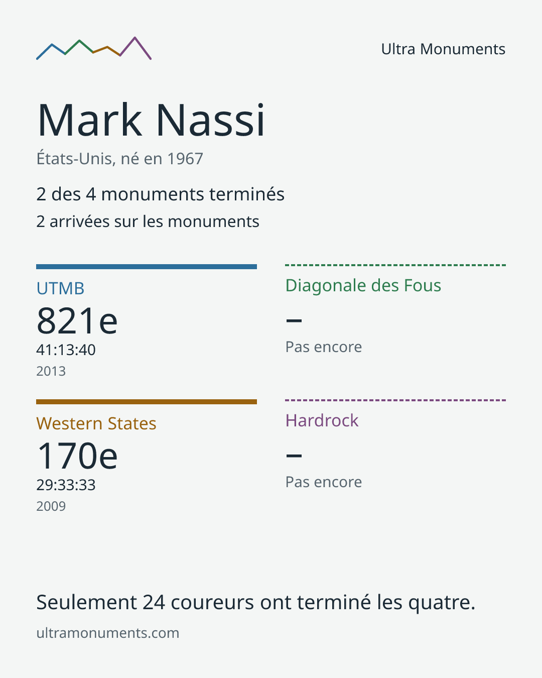 Carte des résultats de Mark Nassi