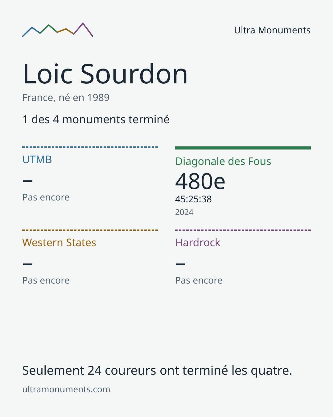 Carte des résultats de Loic Sourdon