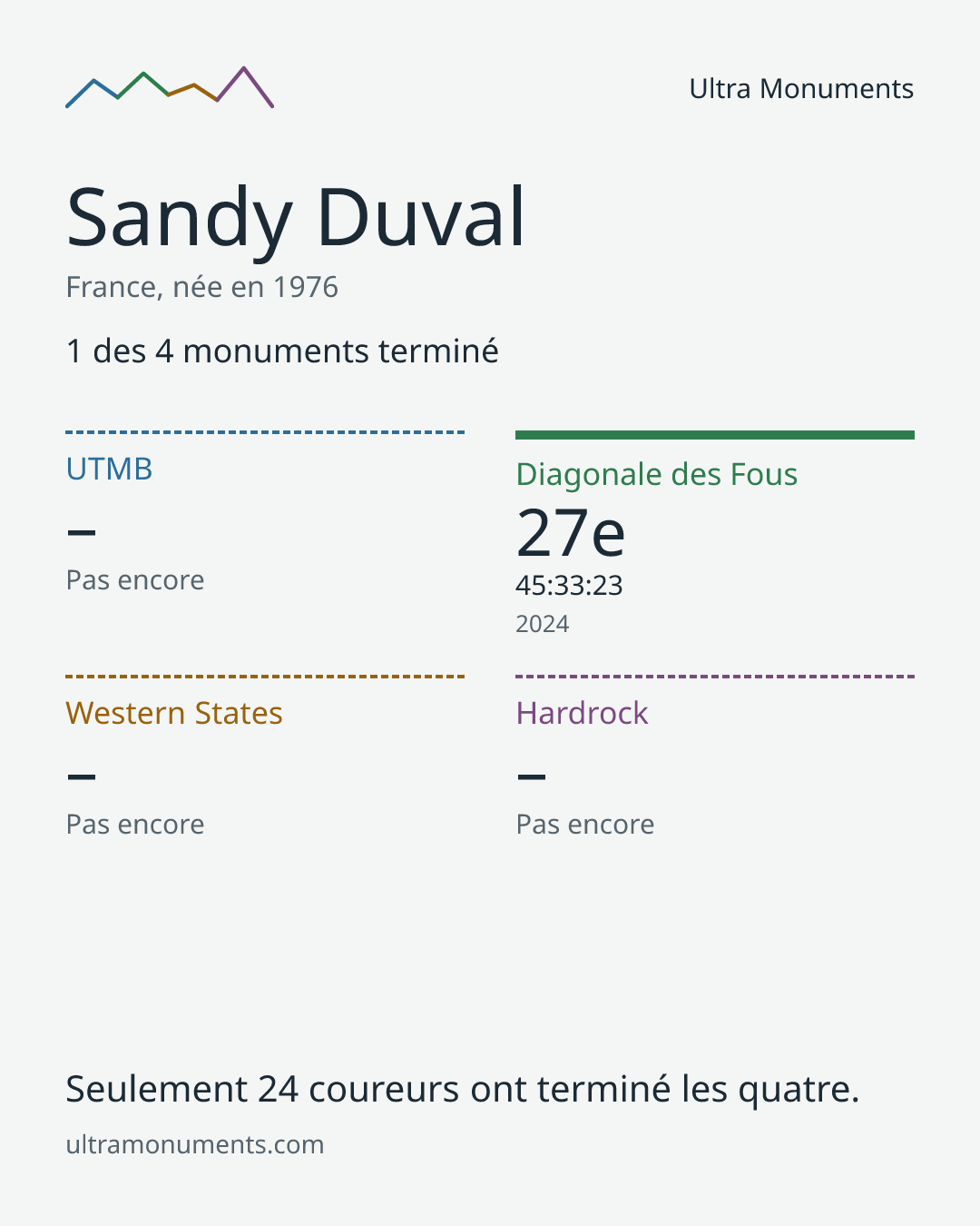 Carte des résultats de Sandy Duval