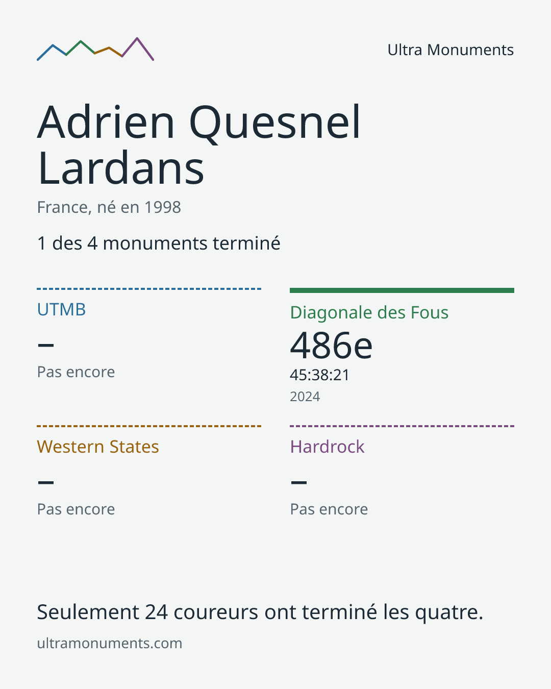 Carte des résultats de Adrien Quesnel Lardans