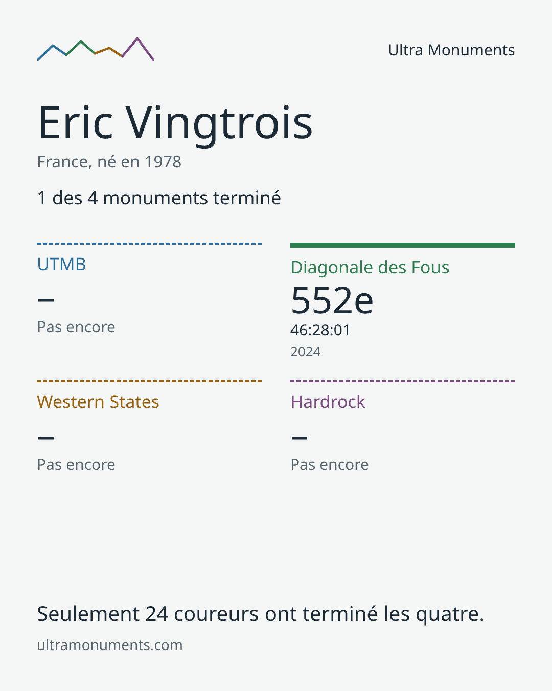 Carte des résultats de Eric Vingtrois
