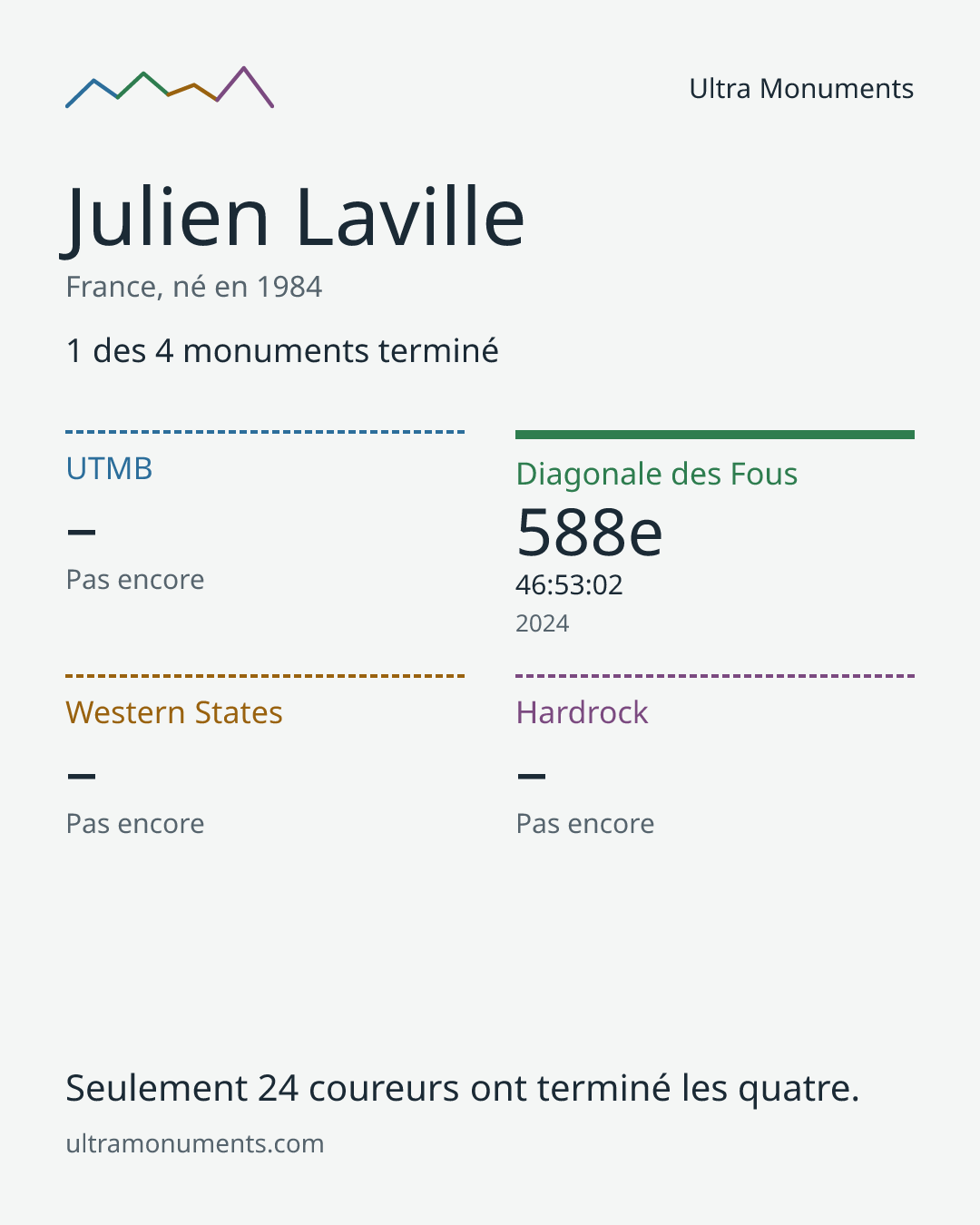 Carte des résultats de Julien Laville