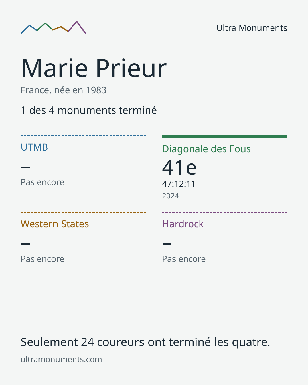 Carte des résultats de Marie Prieur