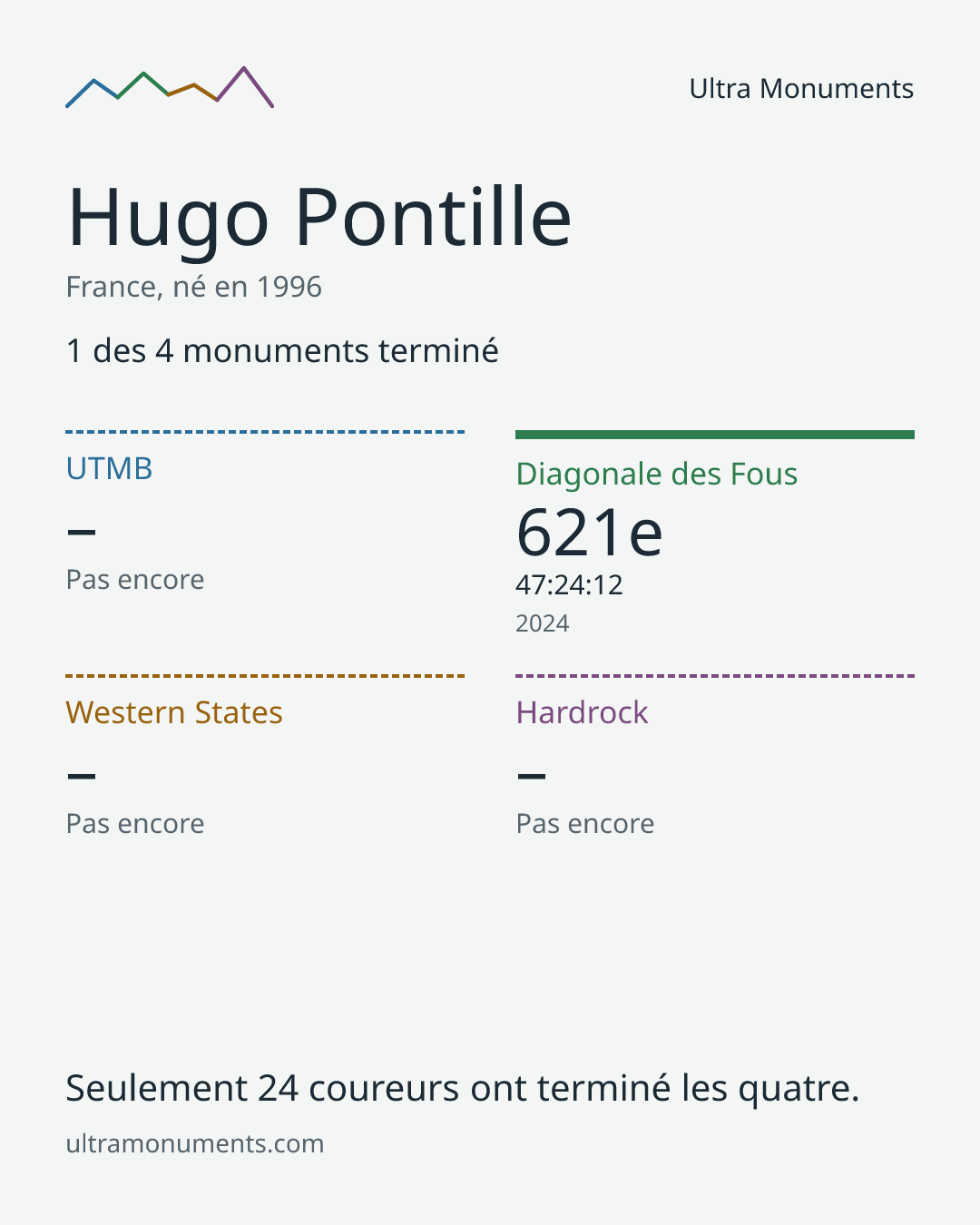 Carte des résultats de Hugo Pontille