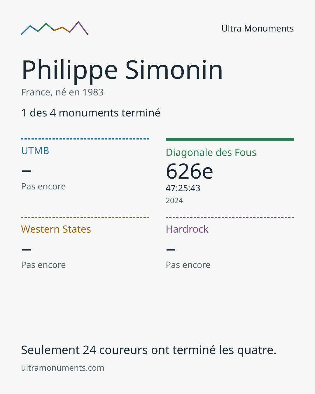 Carte des résultats de Philippe Simonin