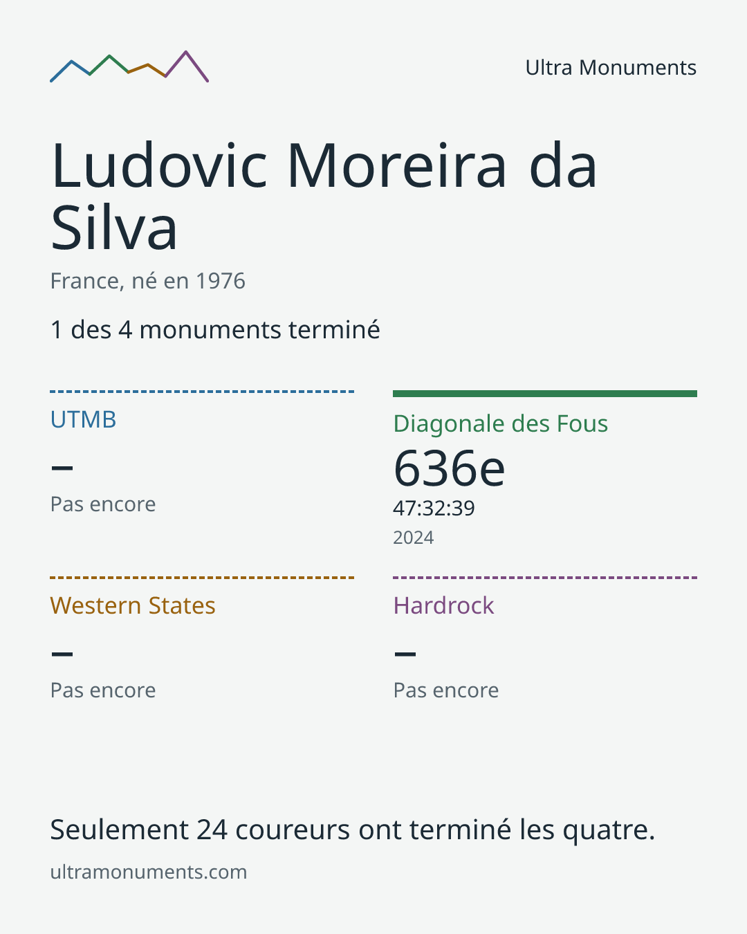 Carte des résultats de Ludovic Moreira da Silva