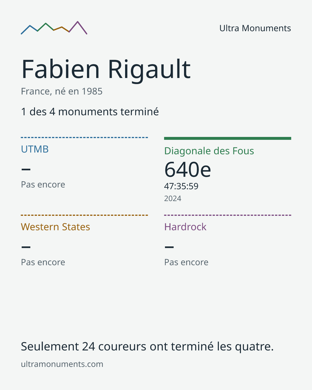 Carte des résultats de Fabien Rigault
