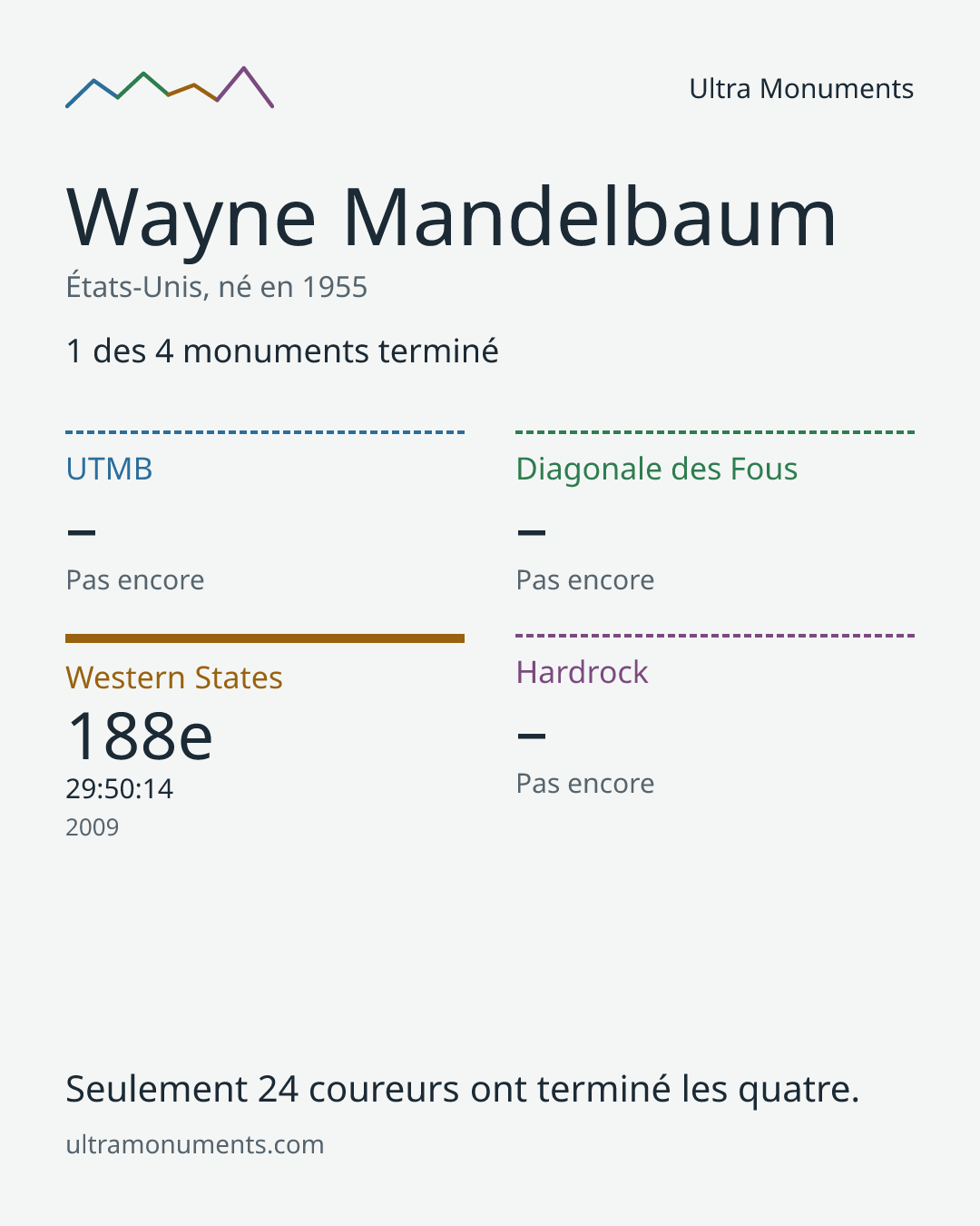 Carte des résultats de Wayne Mandelbaum