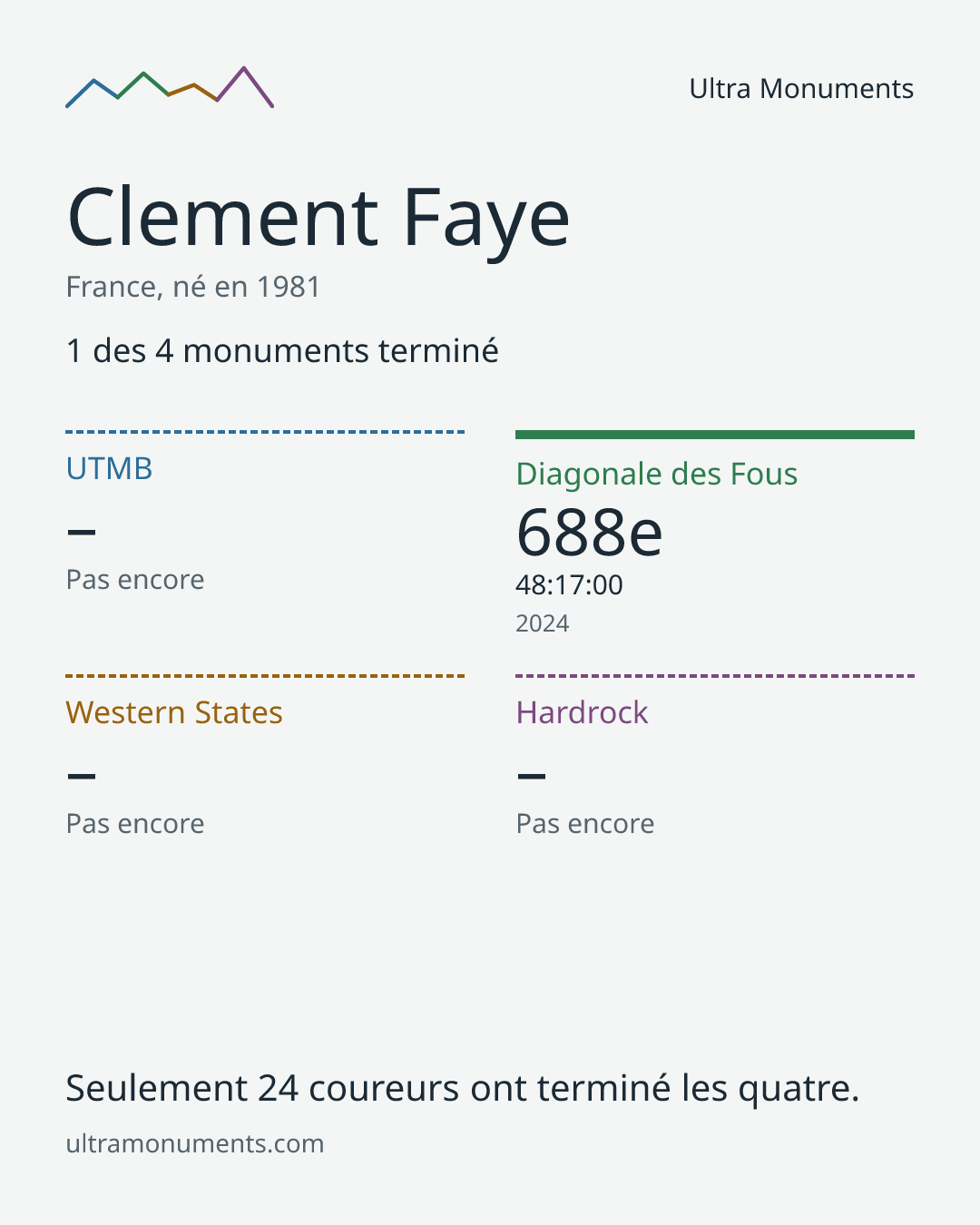 Carte des résultats de Clement Faye