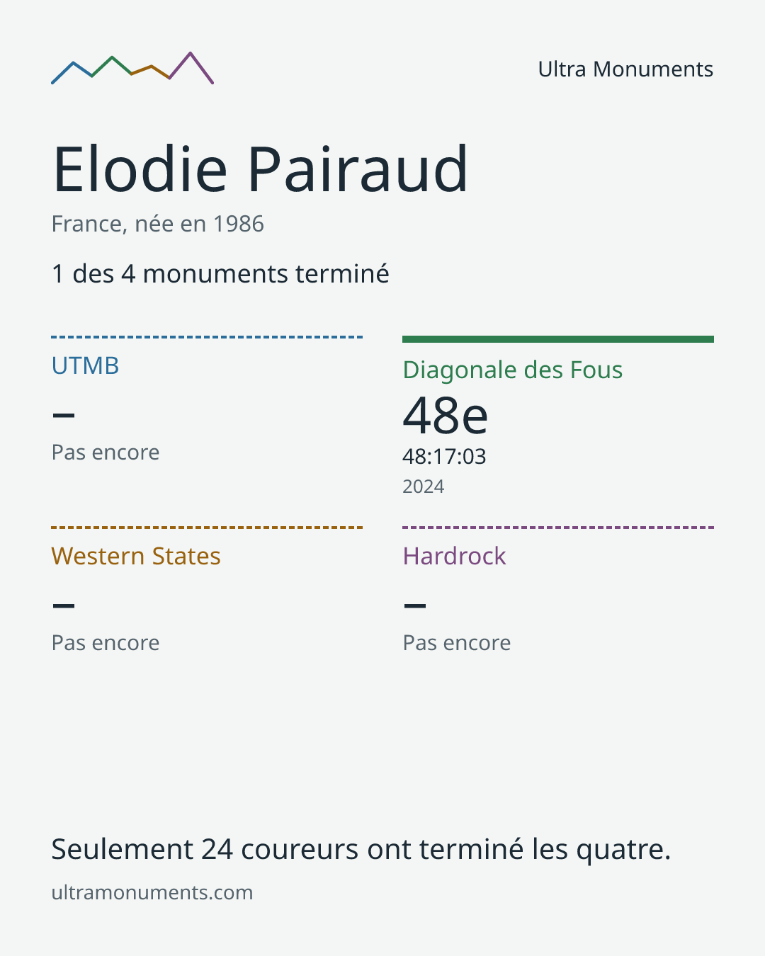 Carte des résultats de Elodie Pairaud