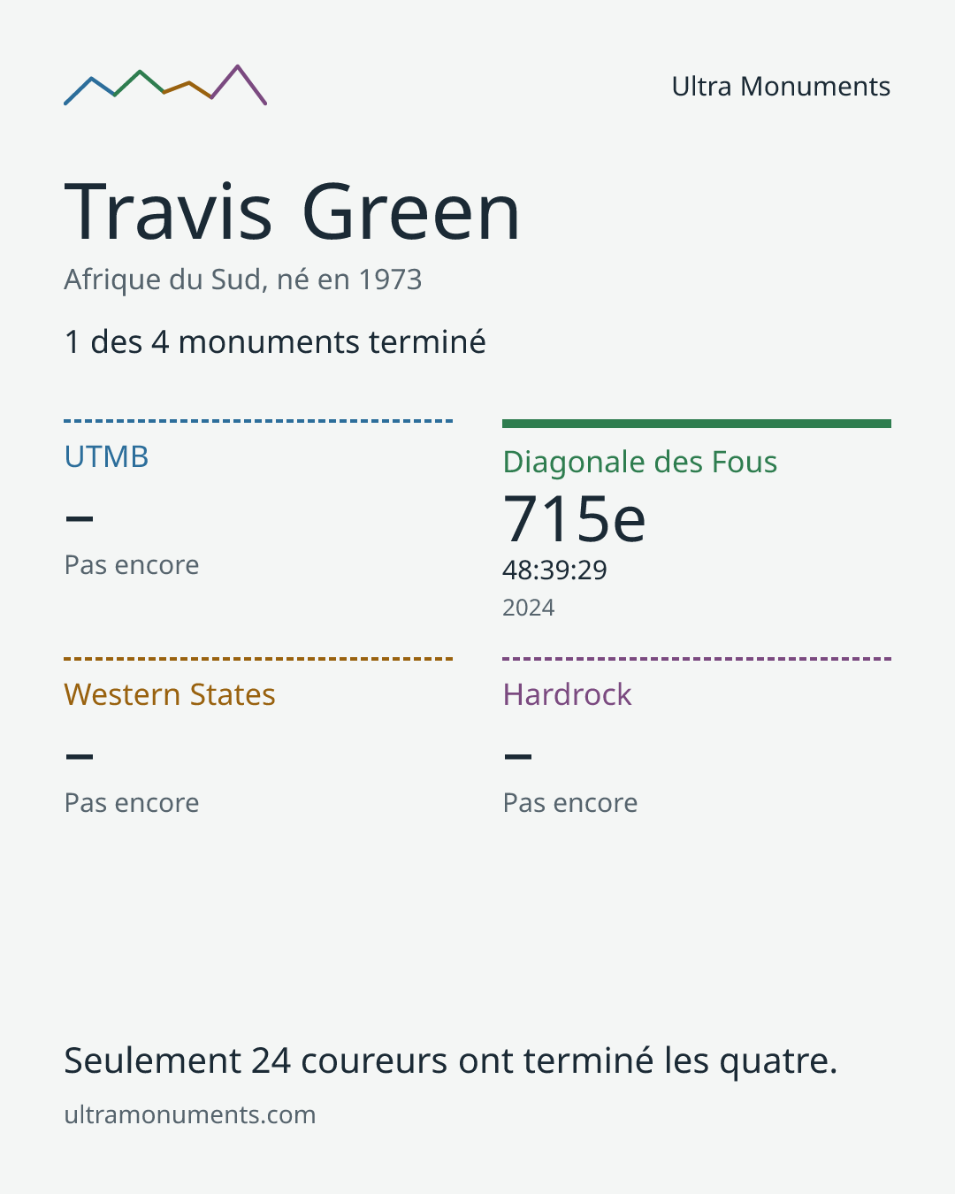 Carte des résultats de Travis Green