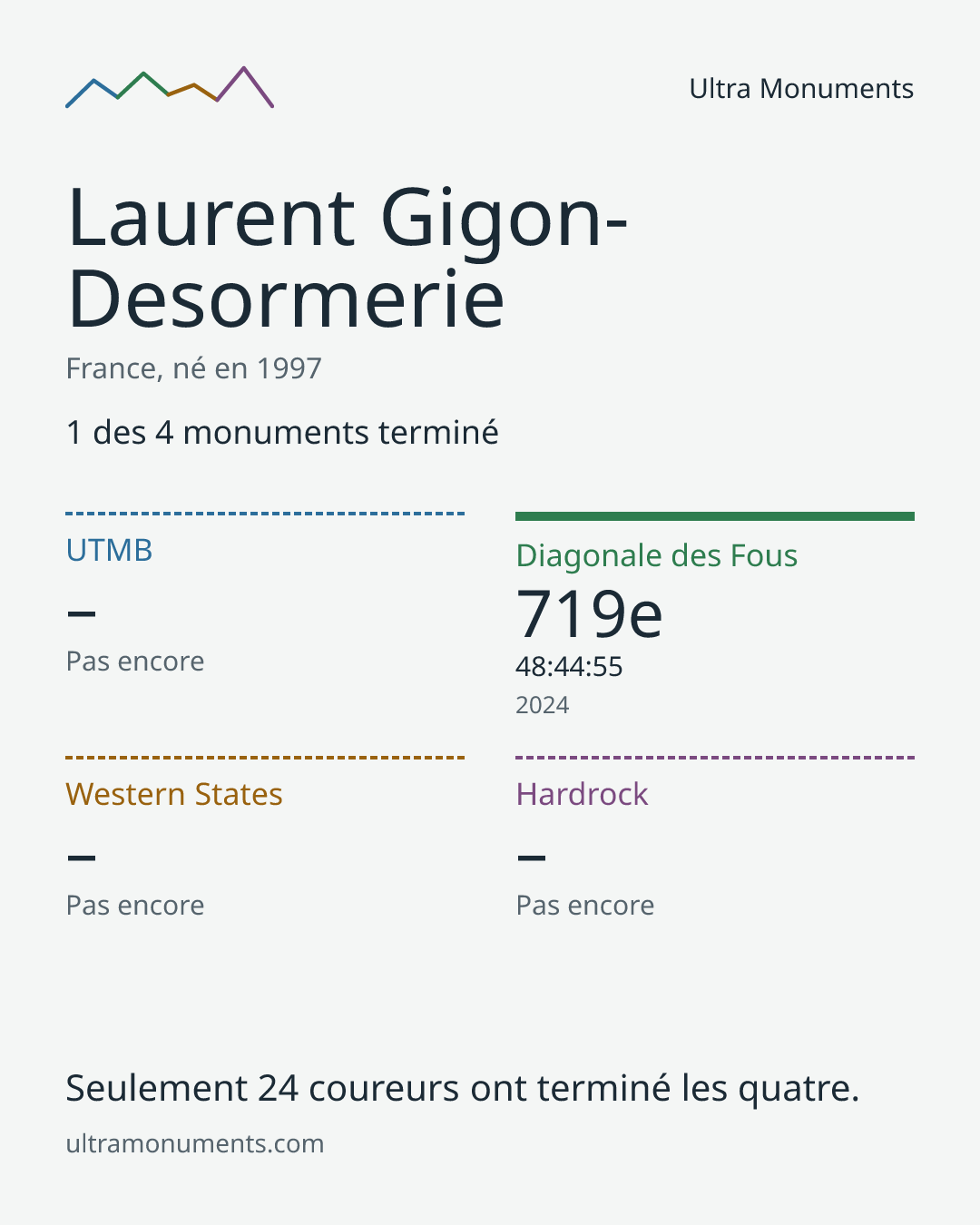 Carte des résultats de Laurent Gigon-Desormerie