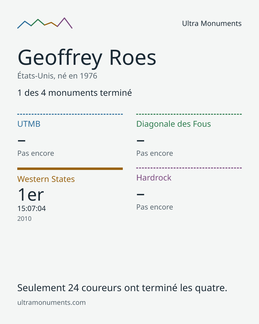 Carte des résultats de Geoffrey Roes