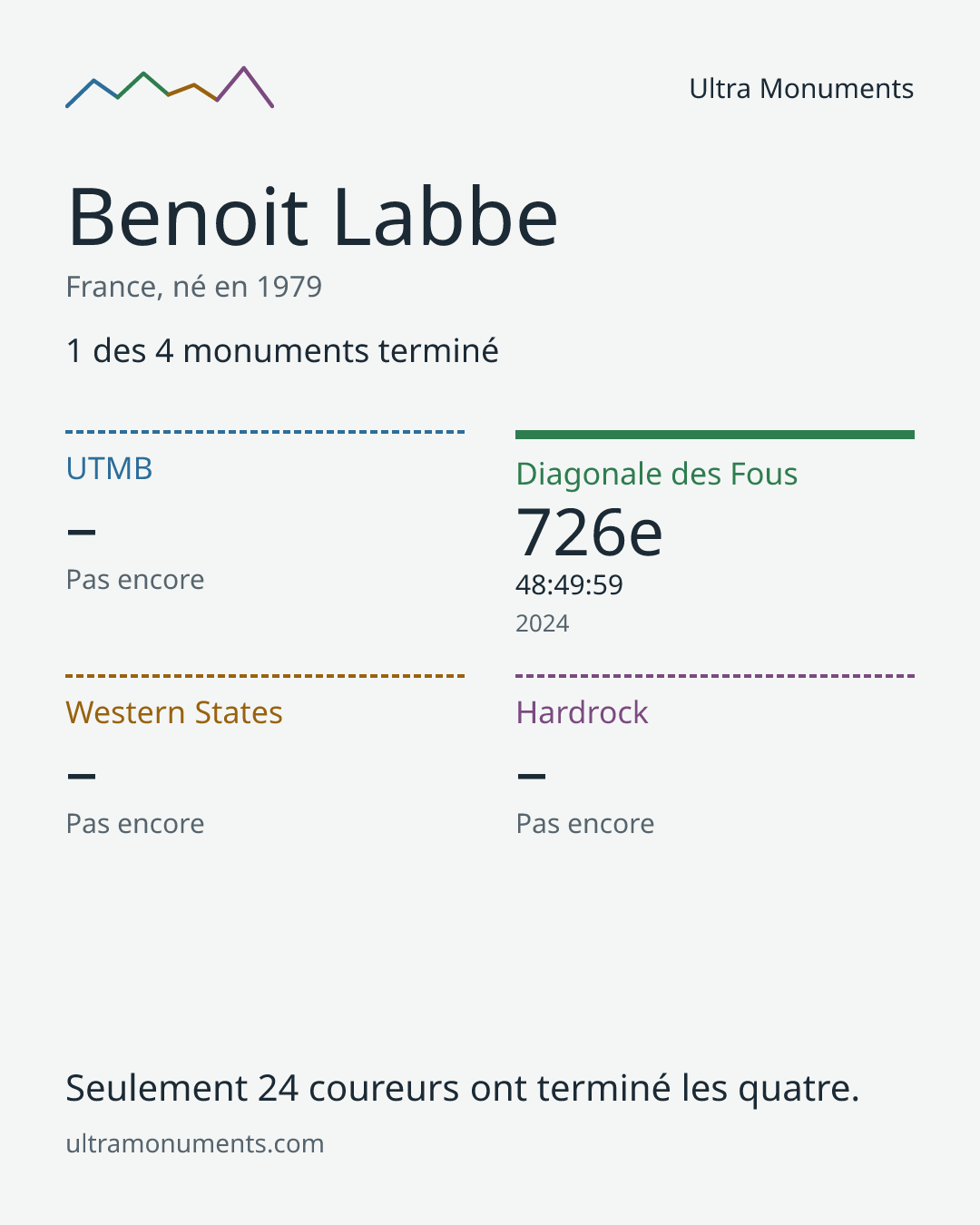 Carte des résultats de Benoit Labbe