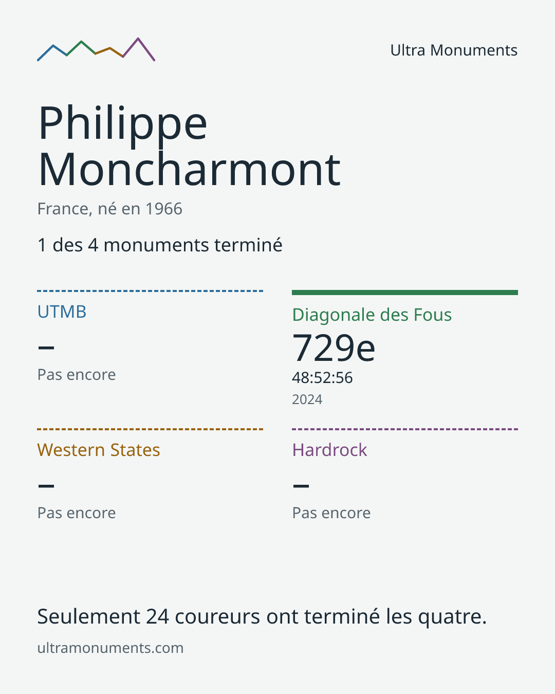Carte des résultats de Philippe Moncharmont
