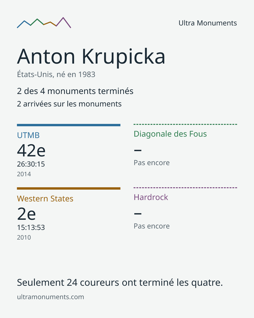 Carte des résultats de Anton Krupicka