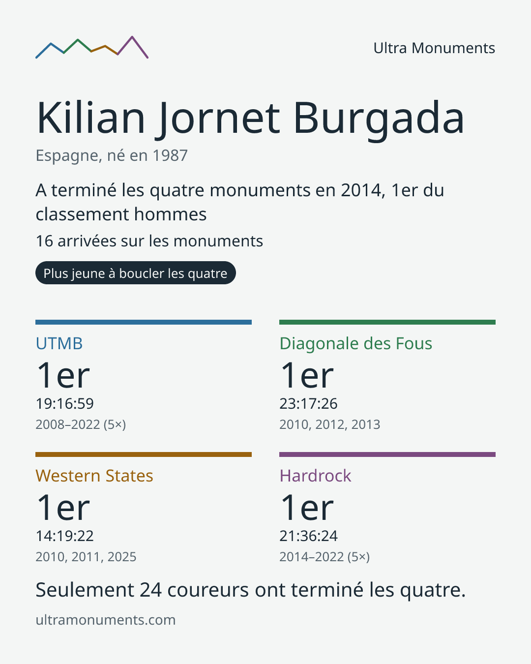 Carte des résultats de Kilian Jornet Burgada