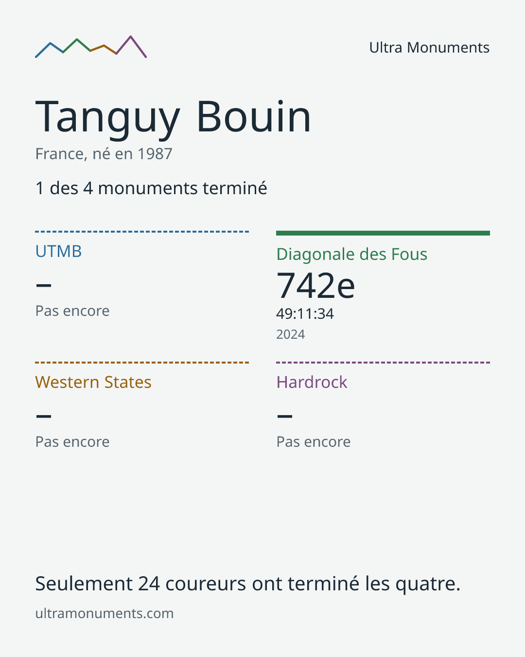 Carte des résultats de Tanguy Bouin