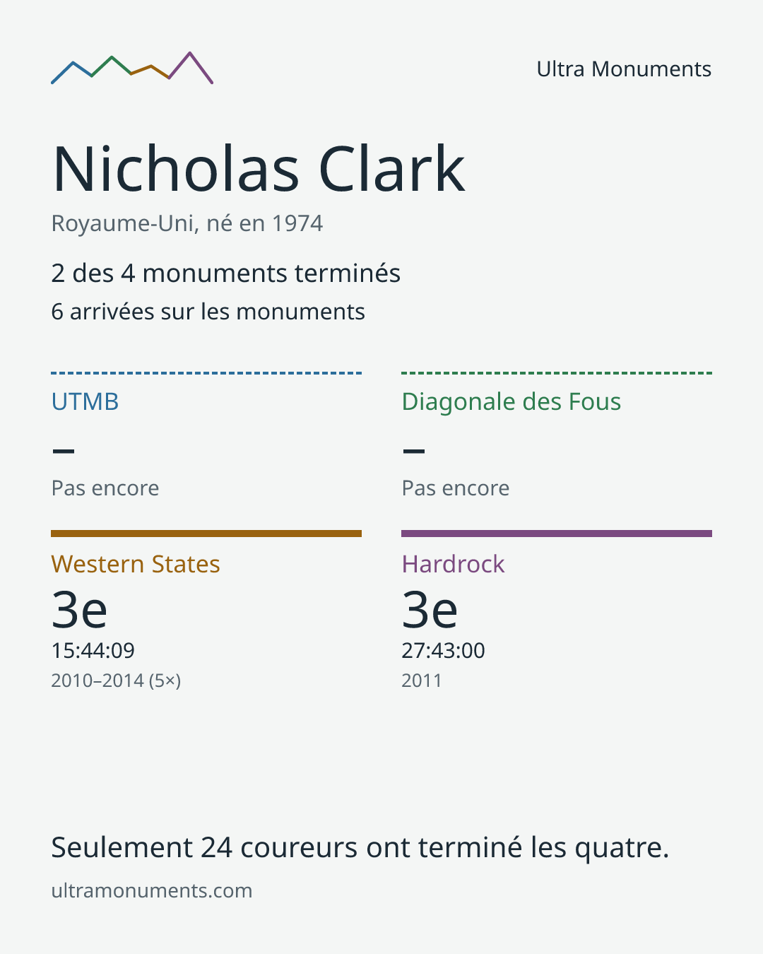 Carte des résultats de Nicholas Clark