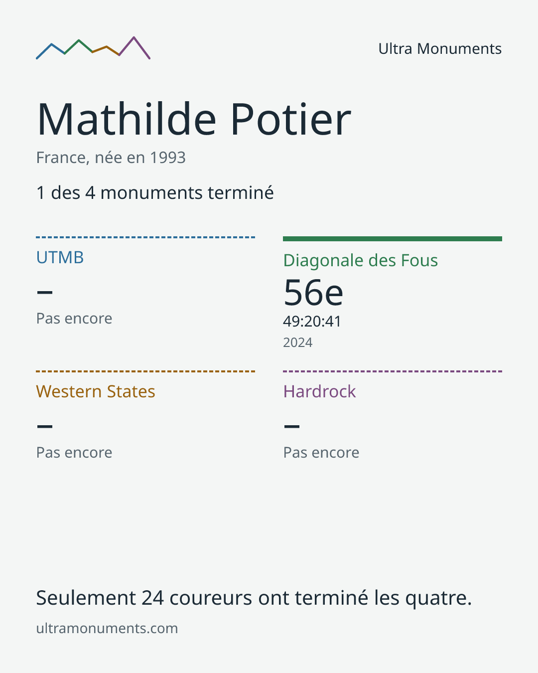 Carte des résultats de Mathilde Potier