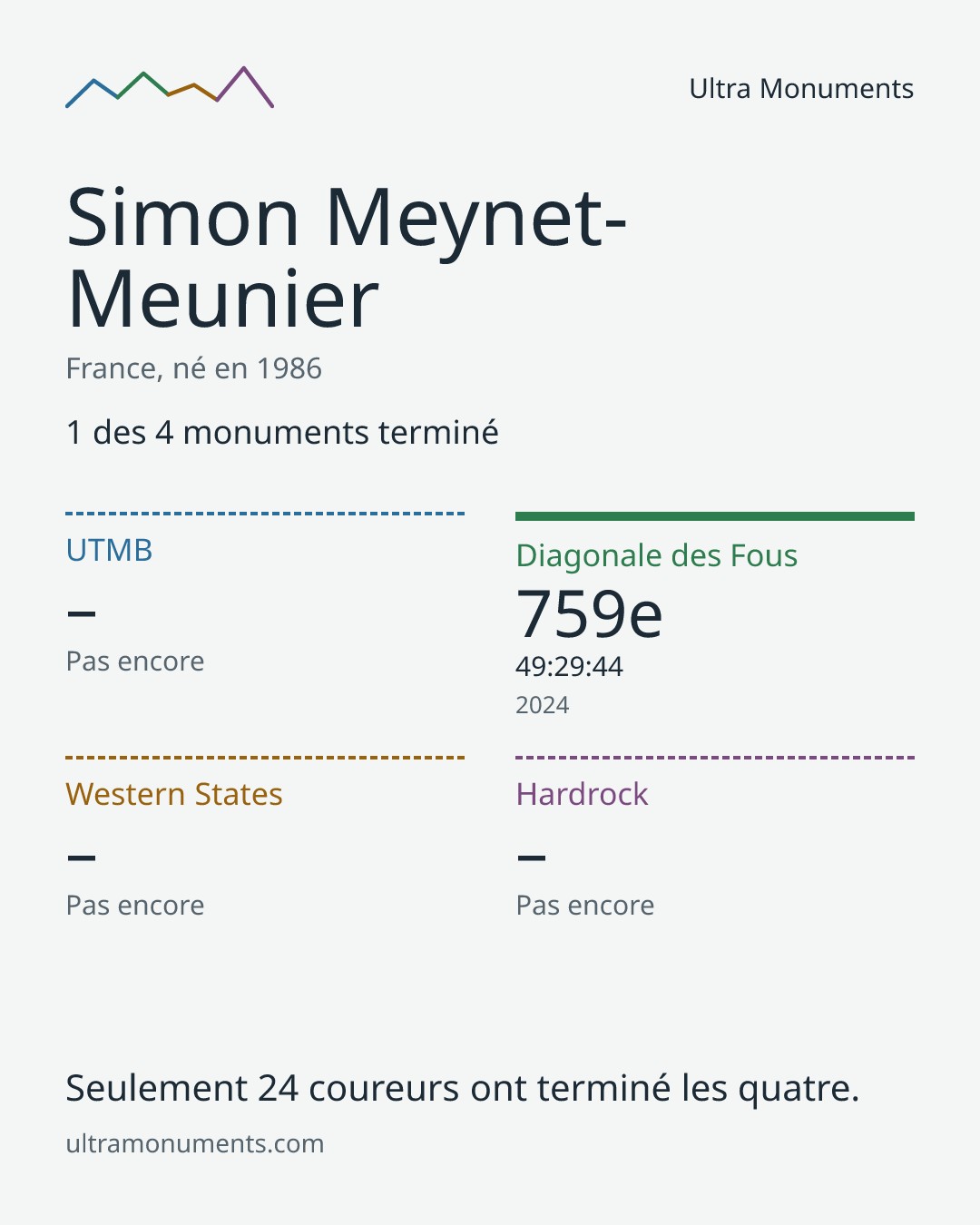Carte des résultats de Simon Meynet-Meunier