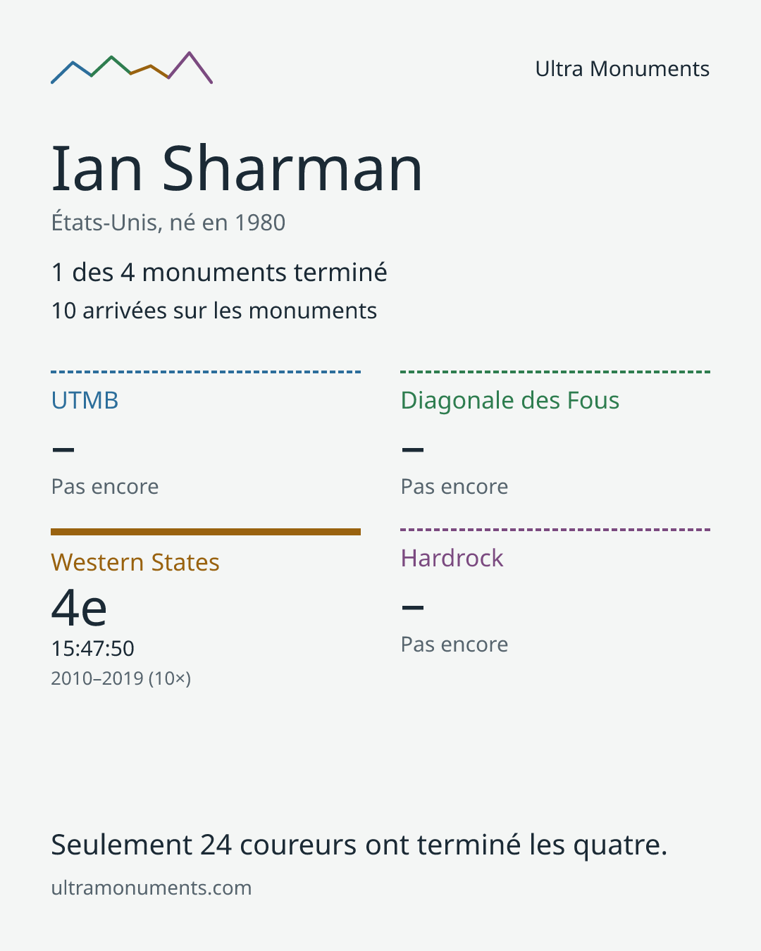 Carte des résultats de Ian Sharman