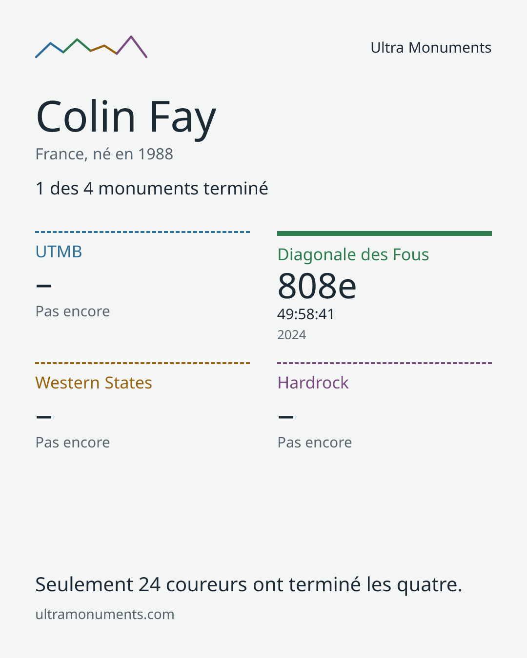 Carte des résultats de Colin Fay