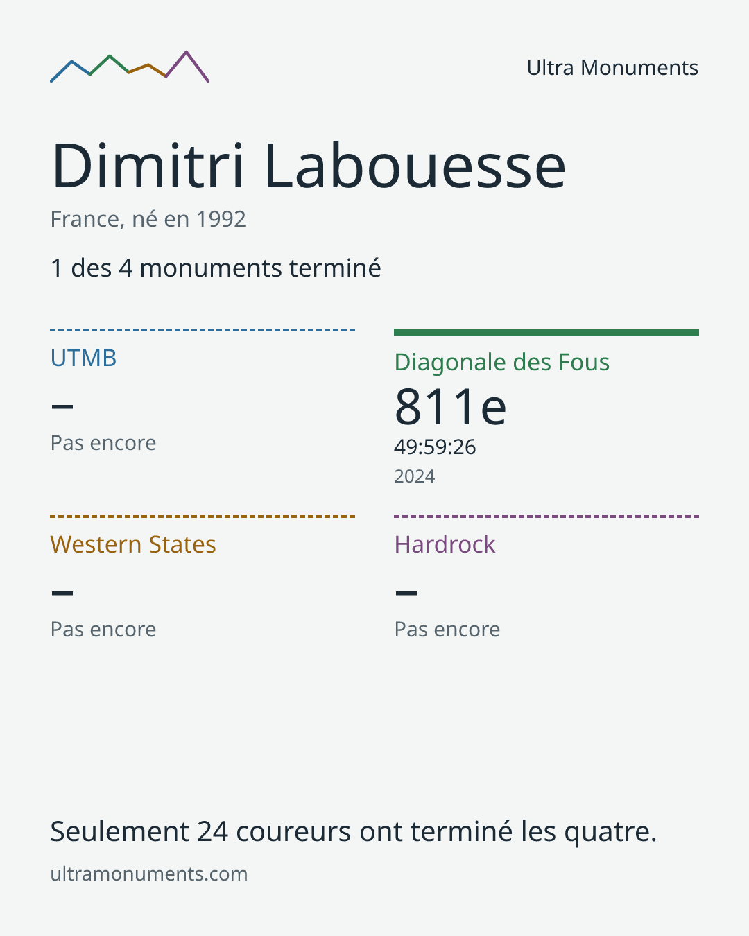 Carte des résultats de Dimitri Labouesse