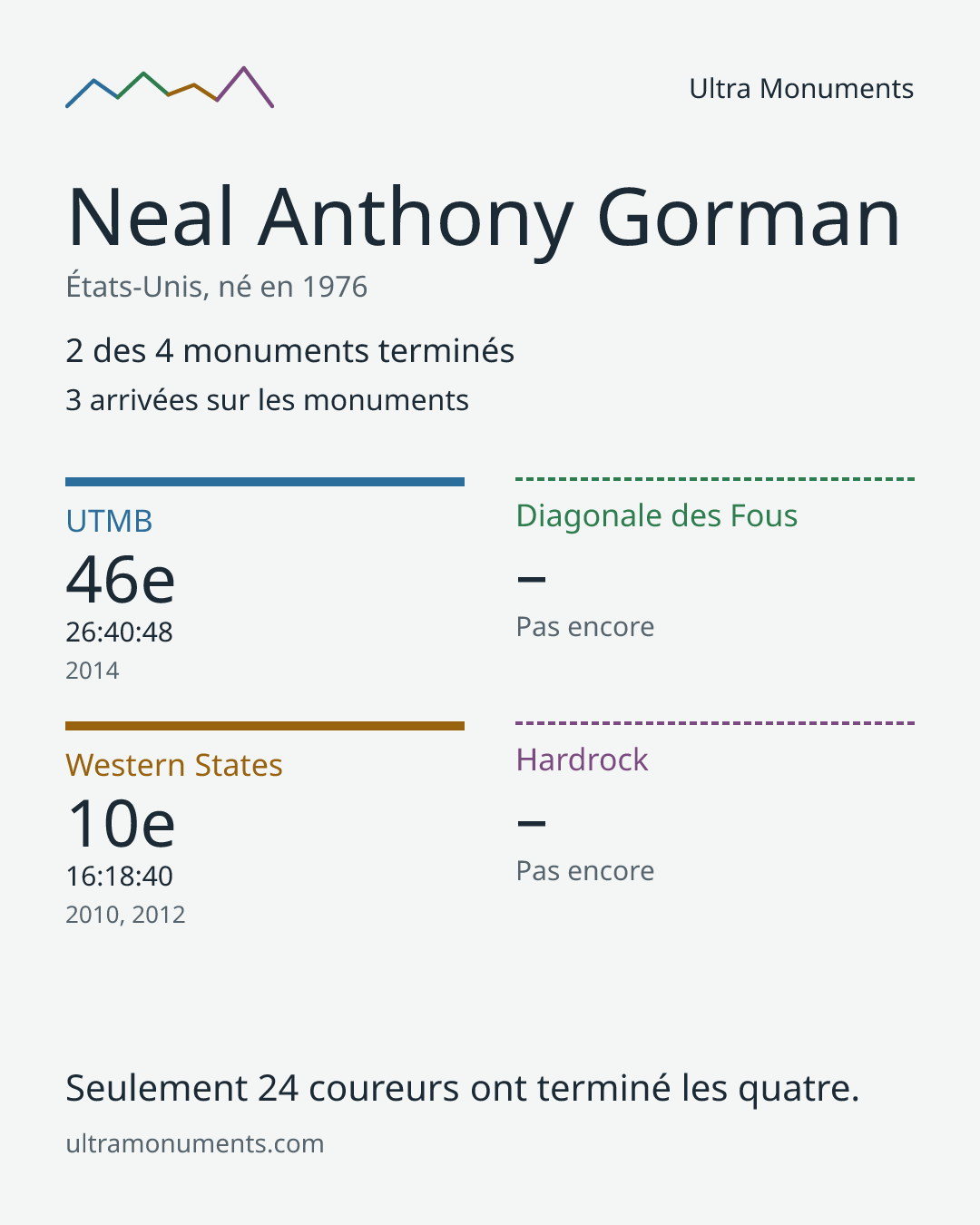 Carte des résultats de Neal Anthony Gorman