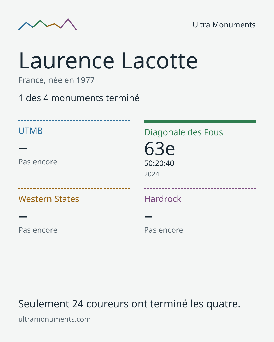 Carte des résultats de Laurence Lacotte