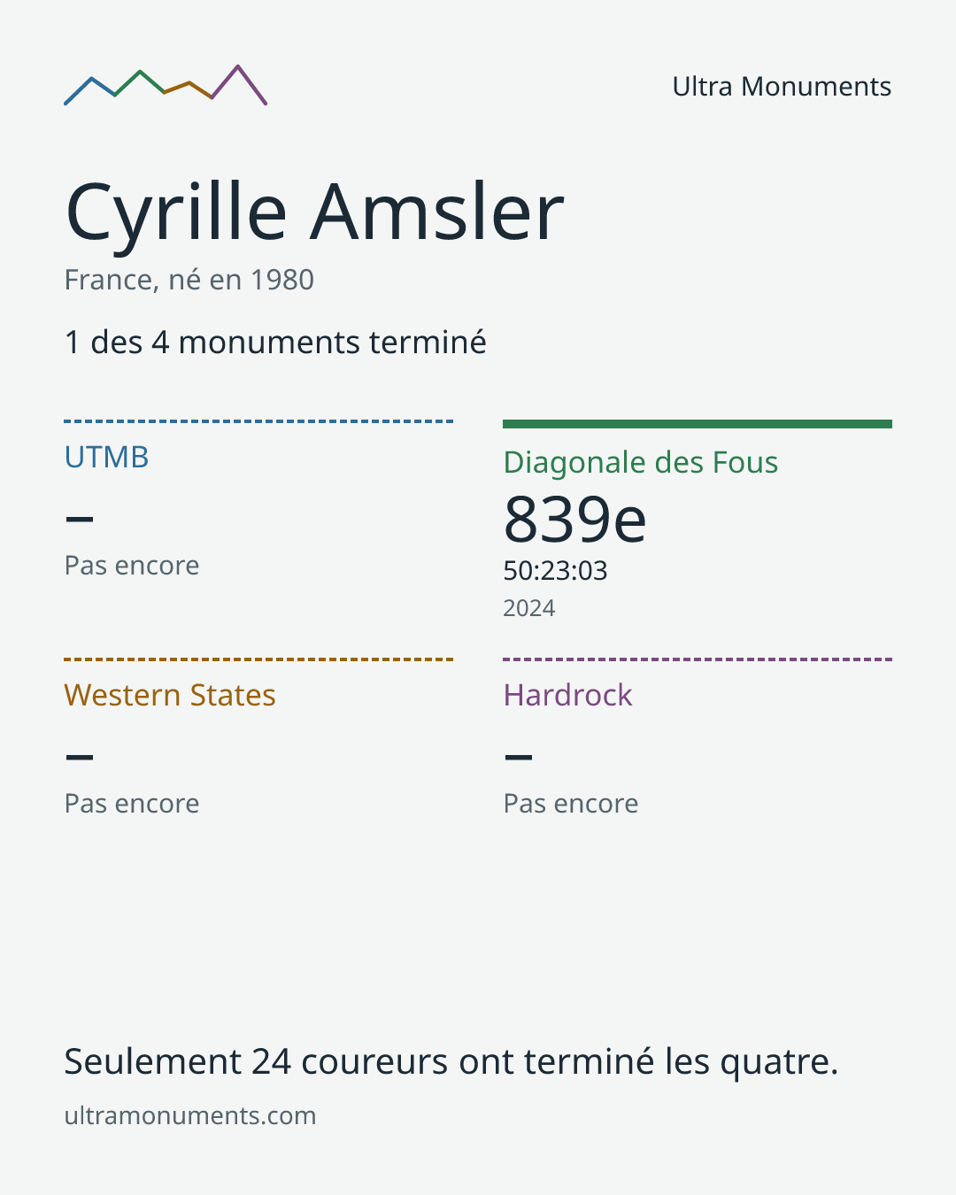 Carte des résultats de Cyrille Amsler