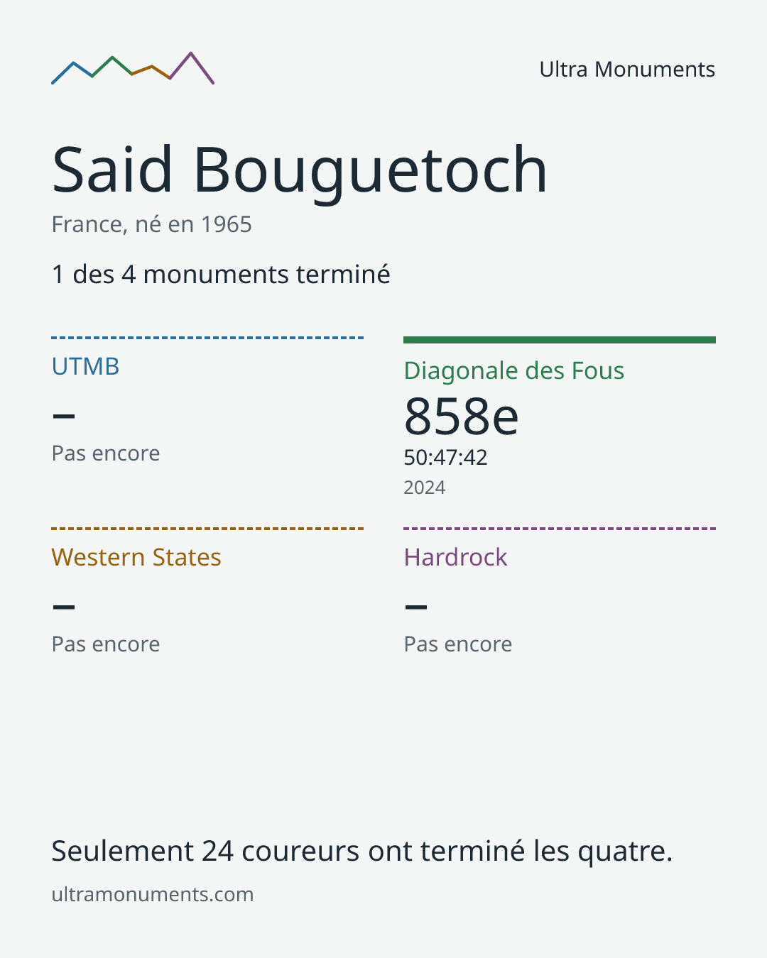 Carte des résultats de Said Bouguetoch