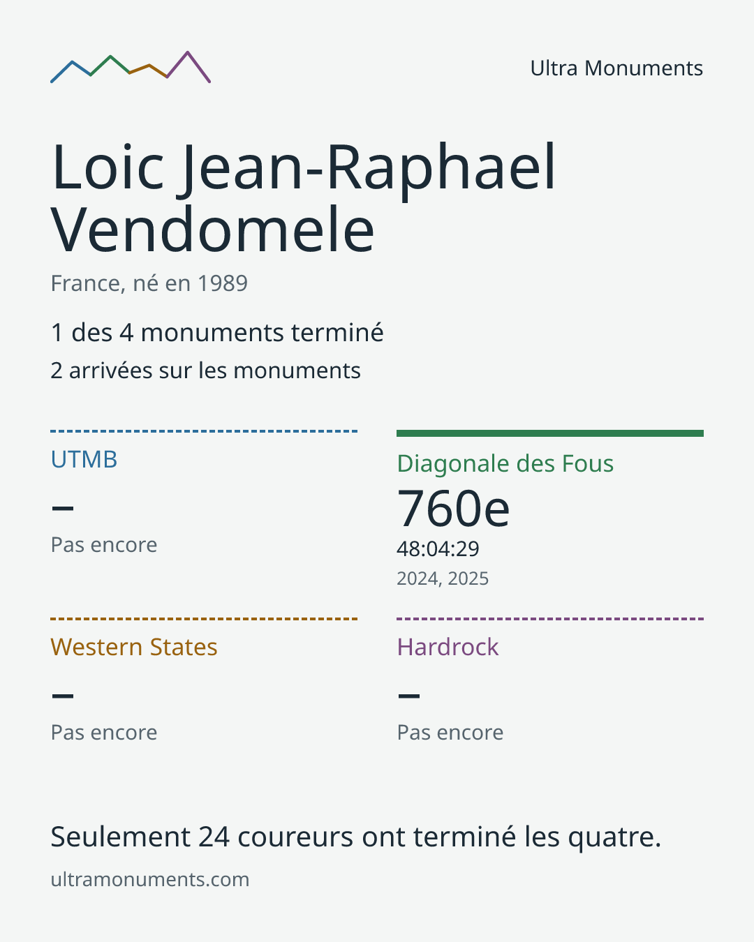 Carte des résultats de Loic Jean-Raphael Vendomele