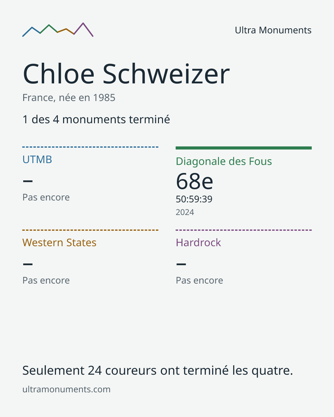 Carte des résultats de Chloe Schweizer