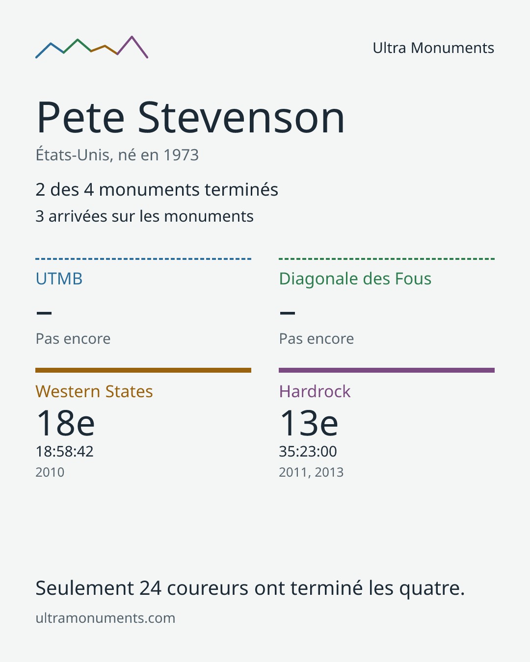 Carte des résultats de Pete Stevenson