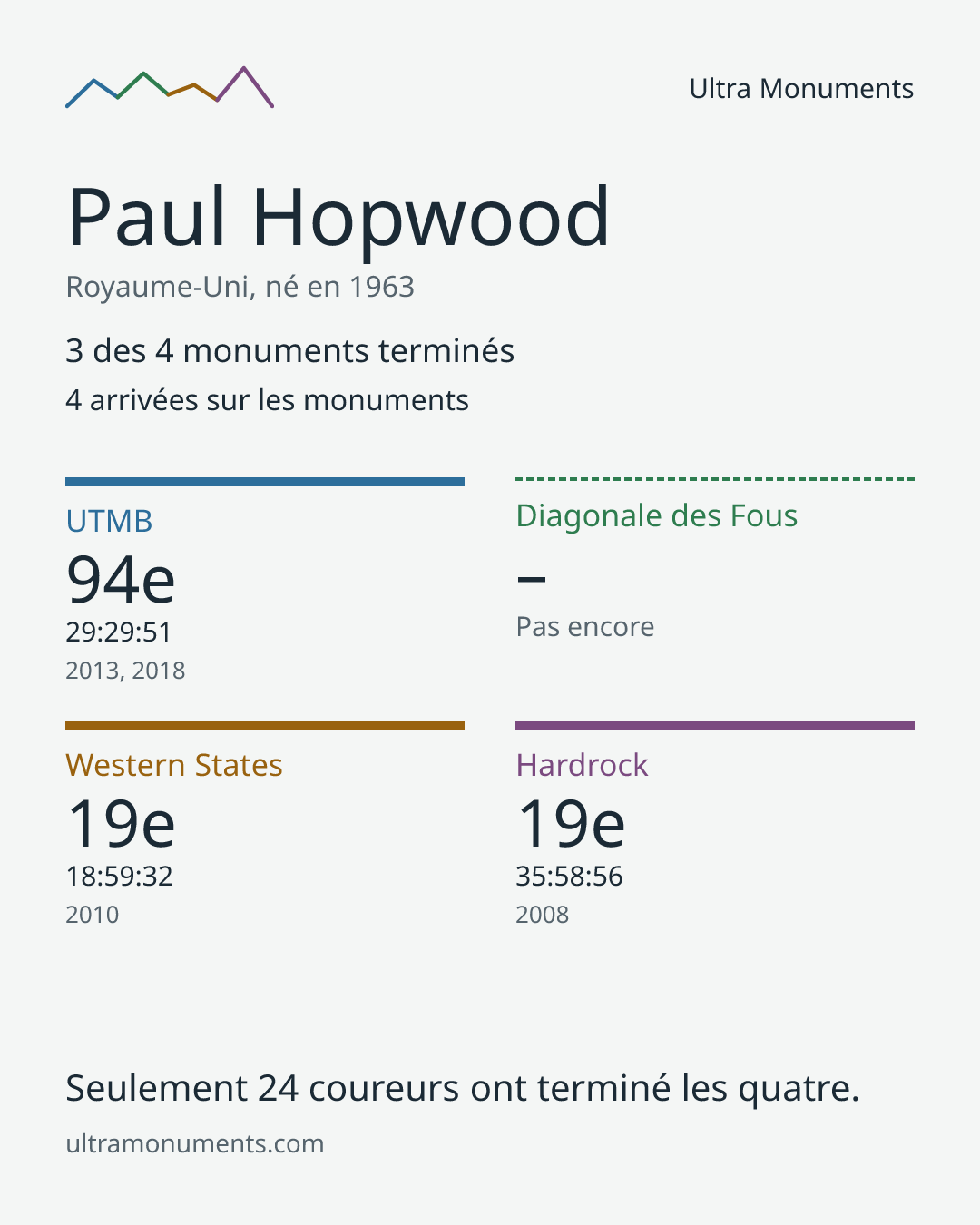 Carte des résultats de Paul Hopwood
