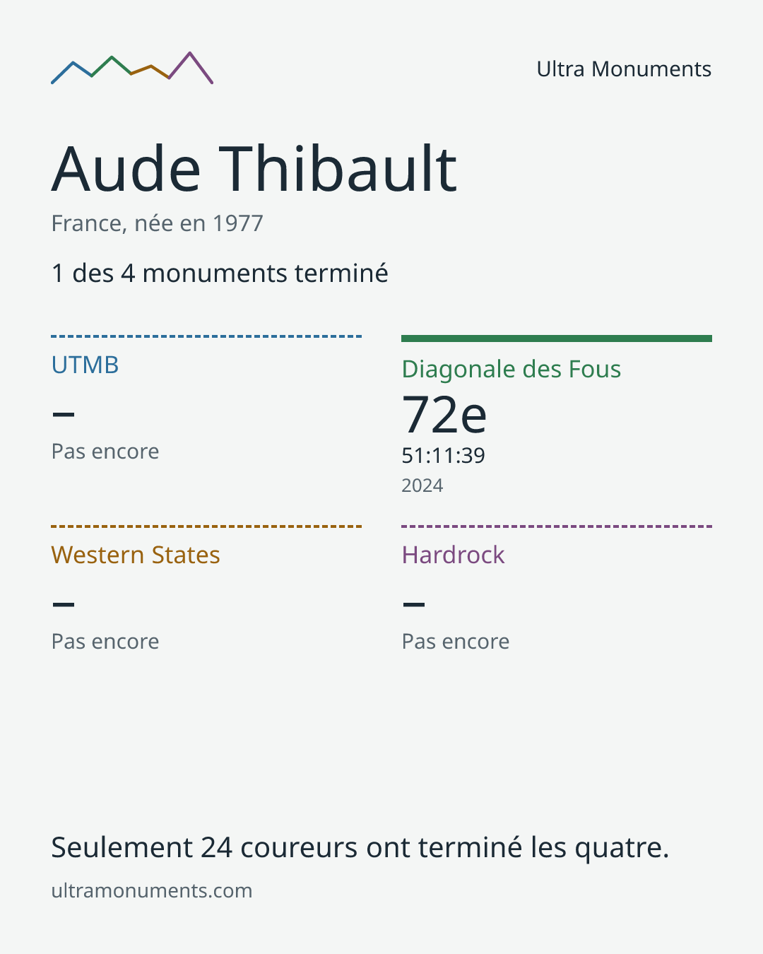 Carte des résultats de Aude Thibault